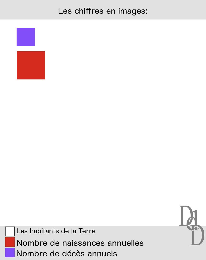 #ChiffresEnImage: Le nombre de décès VS nombre de naissance sur Terre